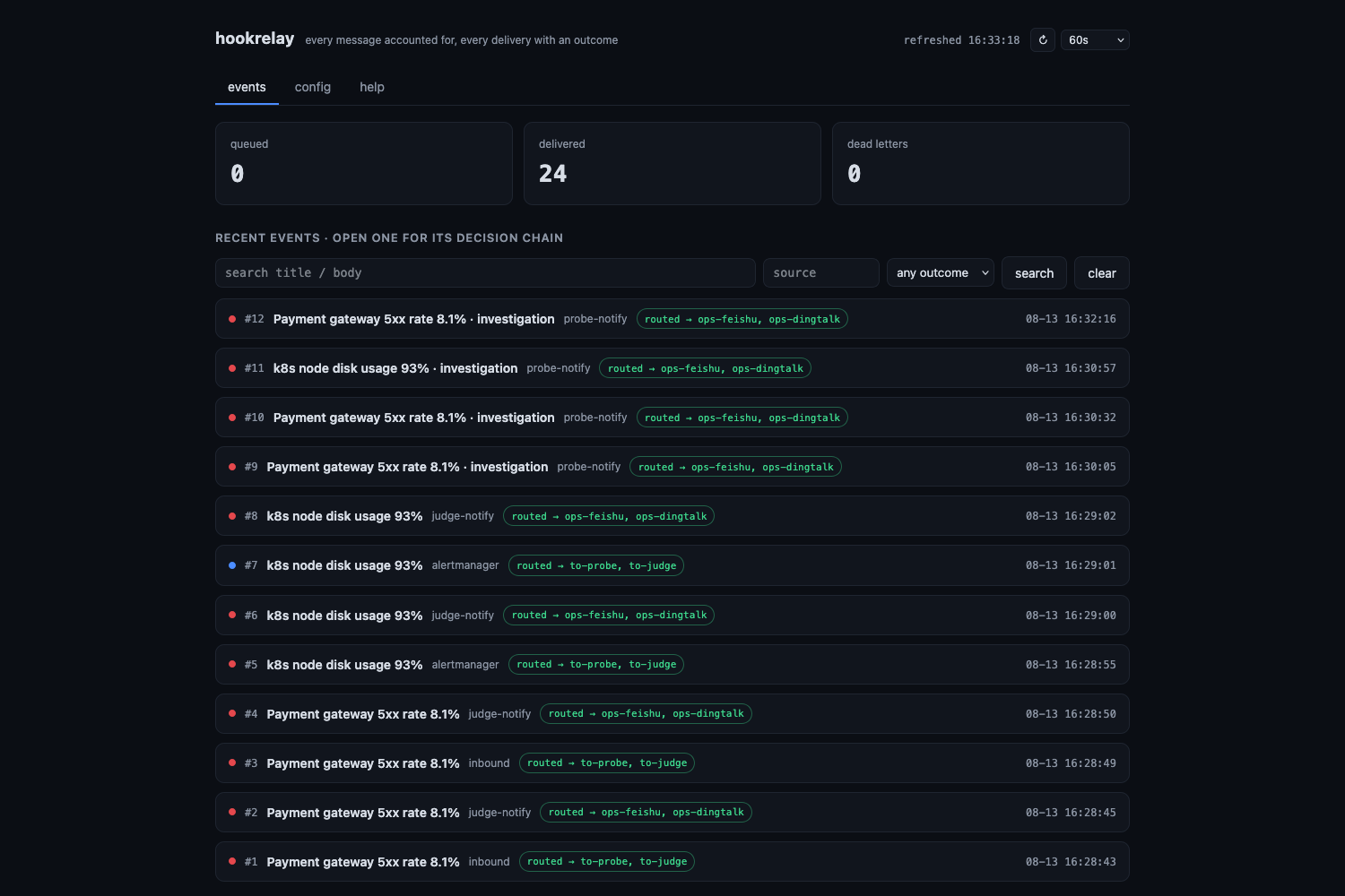 hookrelay's ledger: every message accounted for, every delivery with an outcome